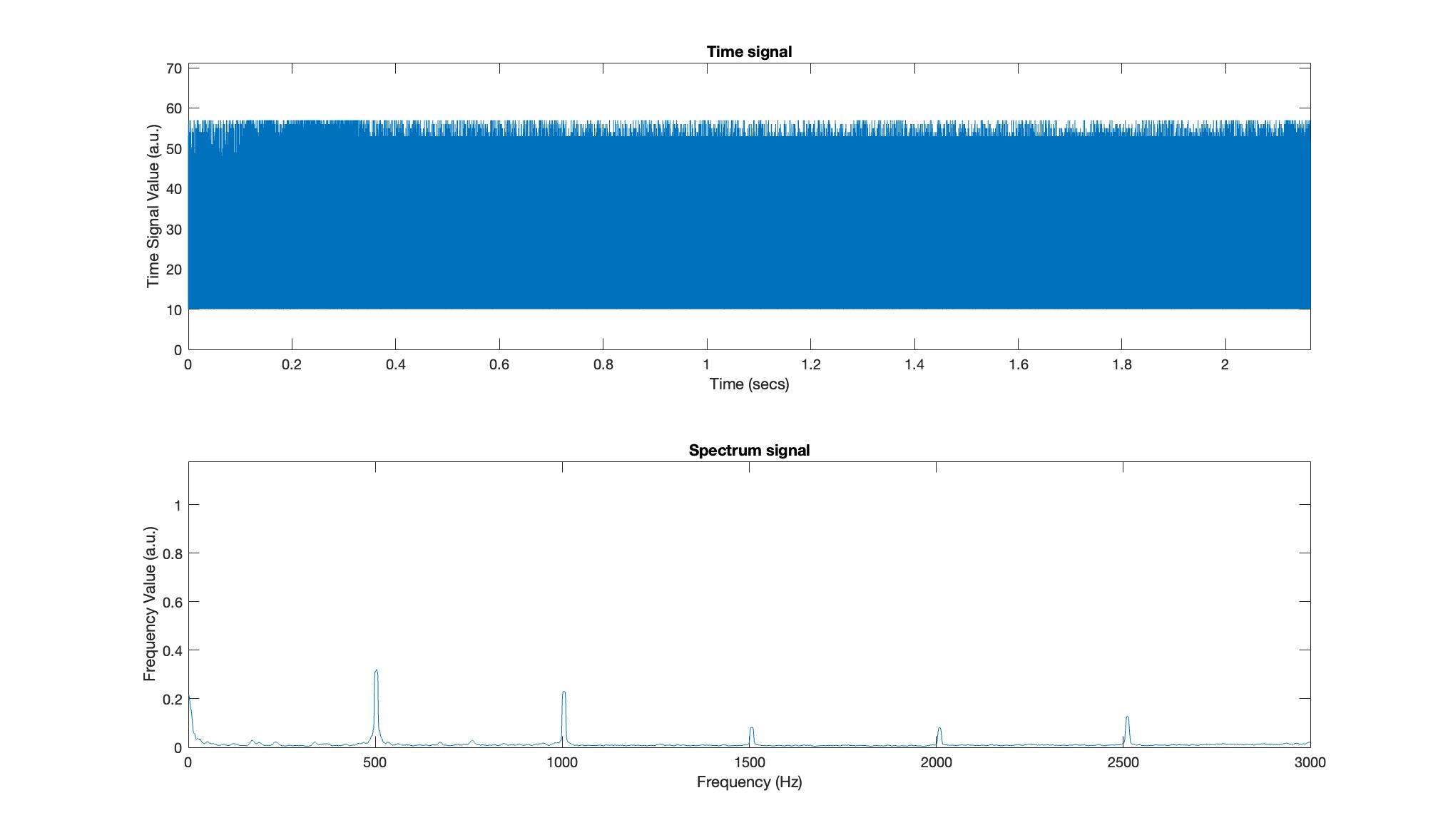 Frequency Spectrum of an amplified circuit